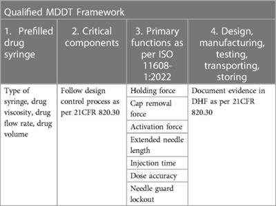 Framework for creating a qualified medical device development tool of autoinjectors
